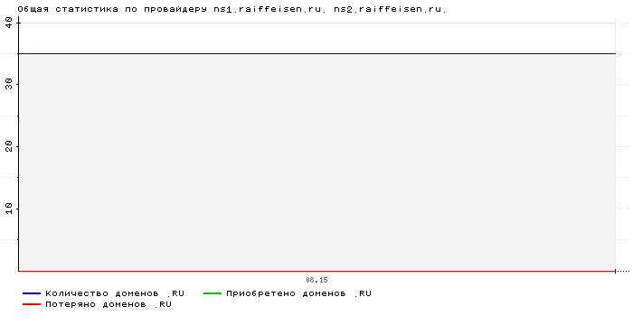    ns1.raiffeisen.ru. ns2.raiffeisen.ru.